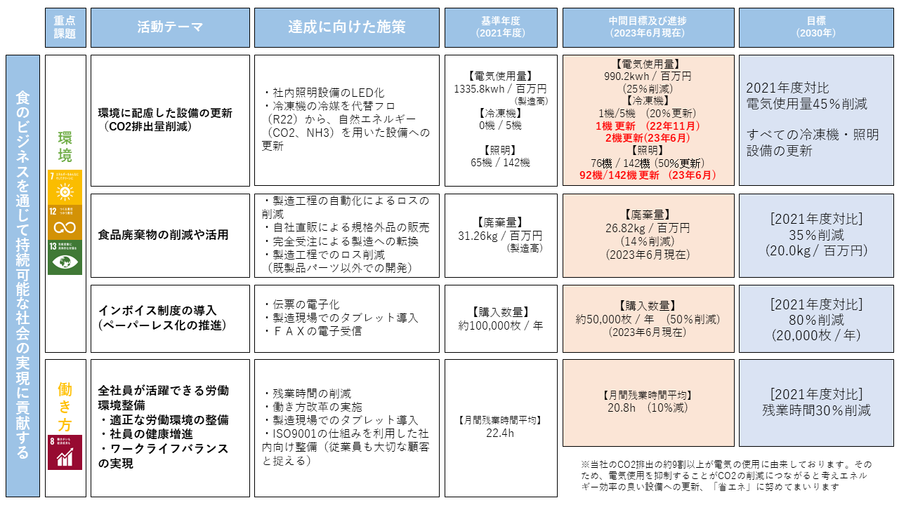 食のビジネスを通じて持続可能な社会の実現に貢献する