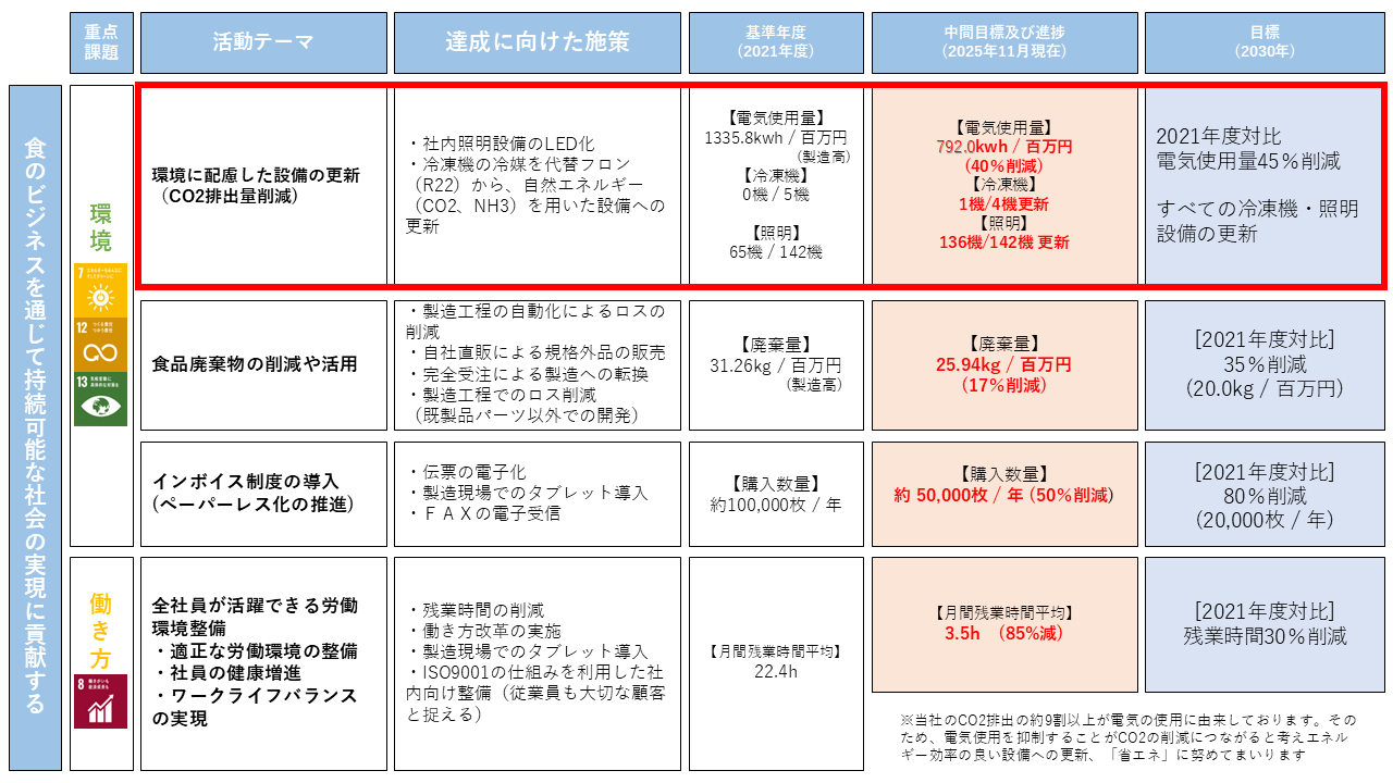 食のビジネスを通じて持続可能な社会の実現に貢献する