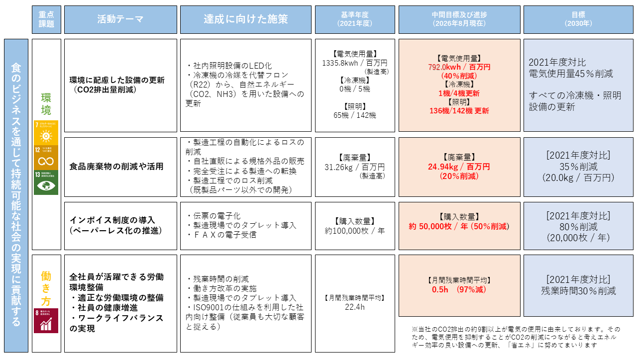 食のビジネスを通じて持続可能な社会の実現に貢献する